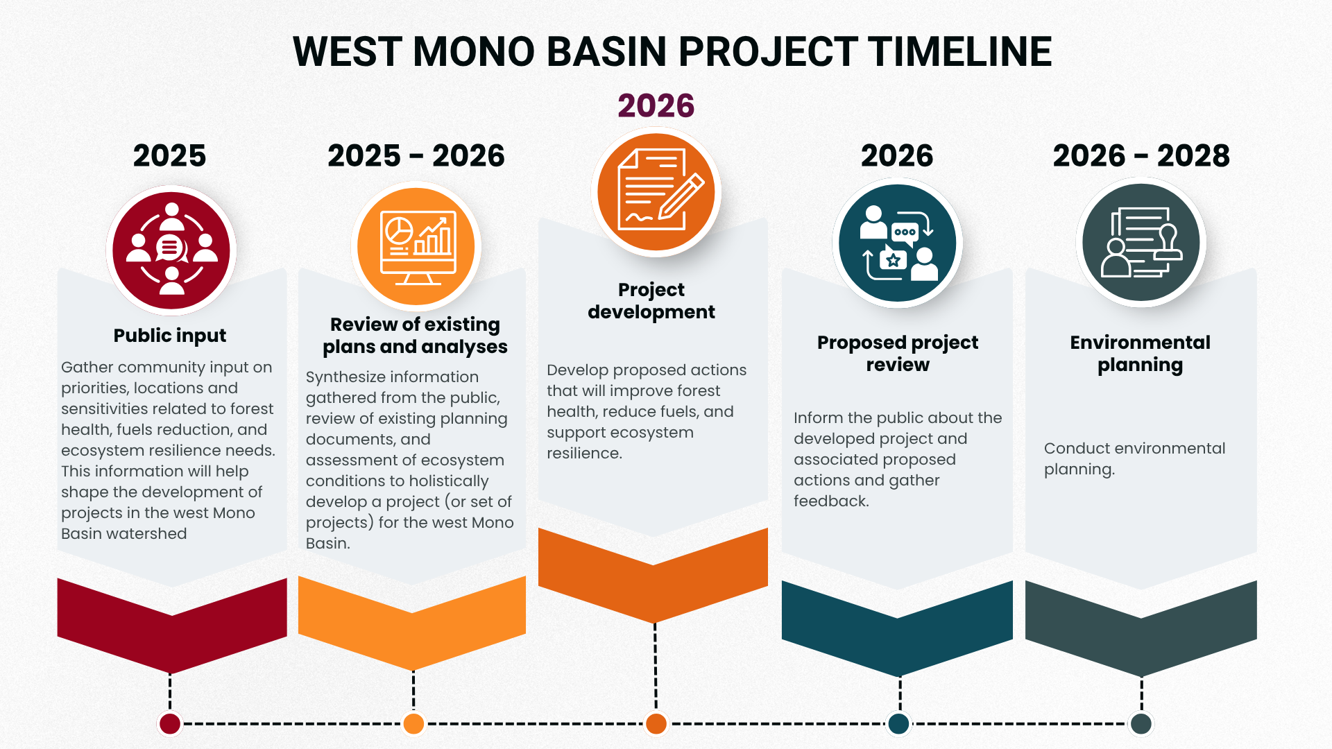 Mono Basin Project timeline Mono Basin Project timeline