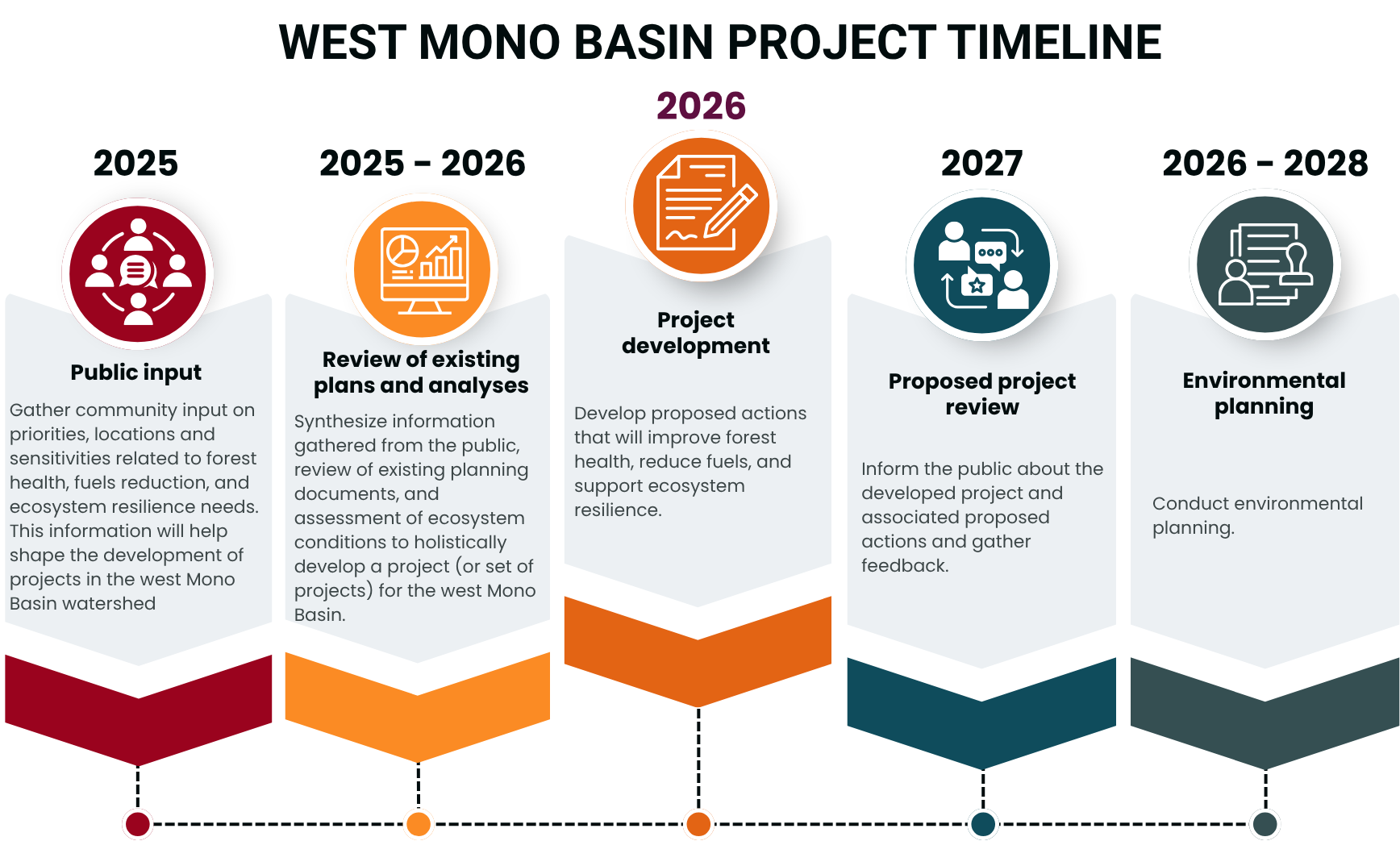 Mono Basin Project timeline (2)